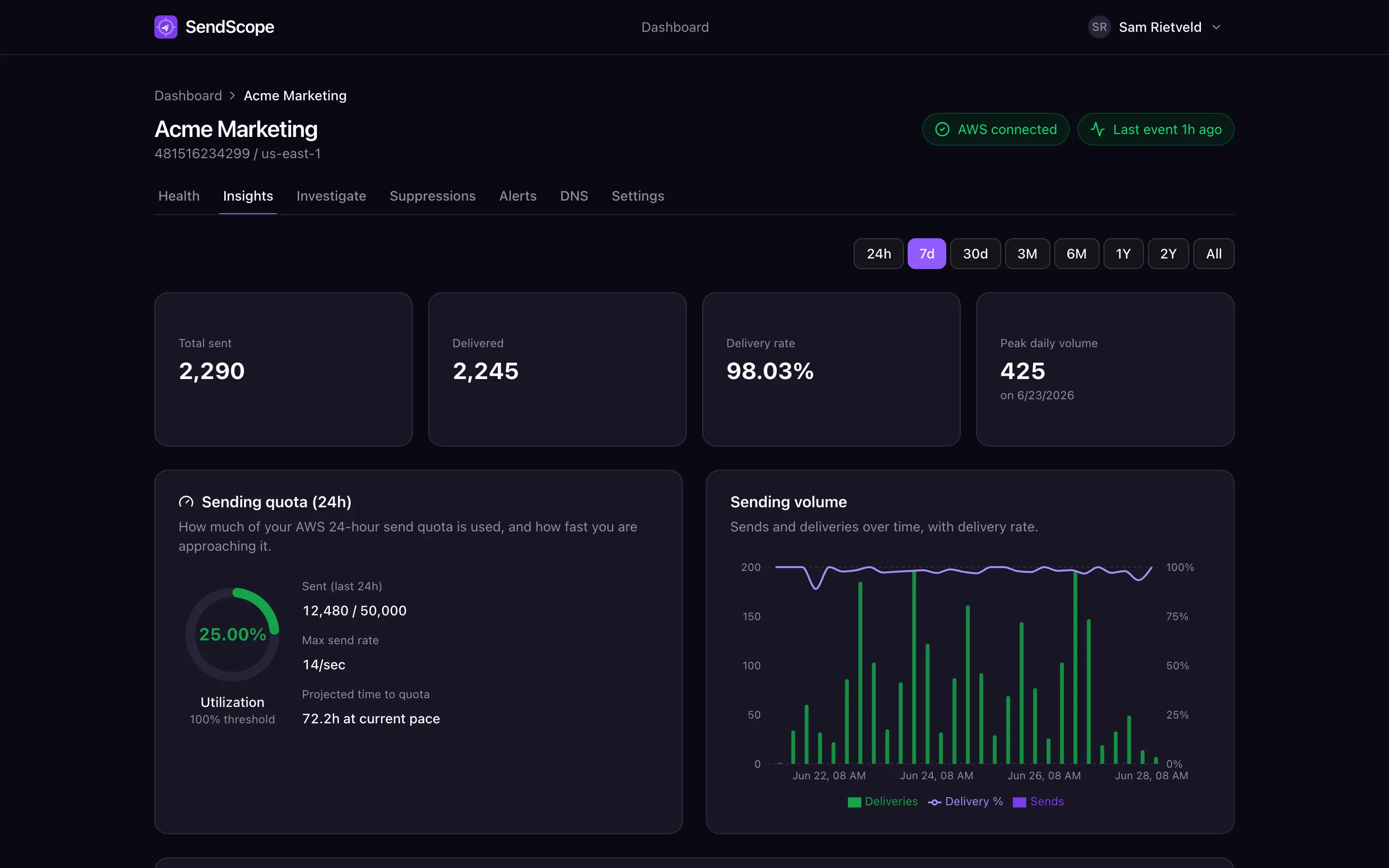 Deliverability insights: funnel, engagement, recipient domains, bounce reasons and a send-time heatmap